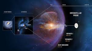 تصویر یک هنرمند از هلیوسفر و مکان آن در محیط بین ستاره ای محلی و در کهکشان راه شیری. یک کاوشگر بین ستاره‌ای می‌تواند دورتر از هر فضاپیمای قبلی سفر کند و به دانشمندان کمک کند تا نگاه خوبی به هلیوسفر ما - تأثیر خورشید در فضا - از بیرون داشته باشند. JHU/APL
